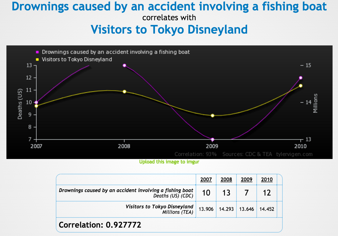 “Correlation between boat deaths and entries to Disneyland” by tylervigen; Open licence (Free use permitted) “Correlation between boat deaths and entries to Disneyland” by tylervigen; Open licence (Free use permitted)